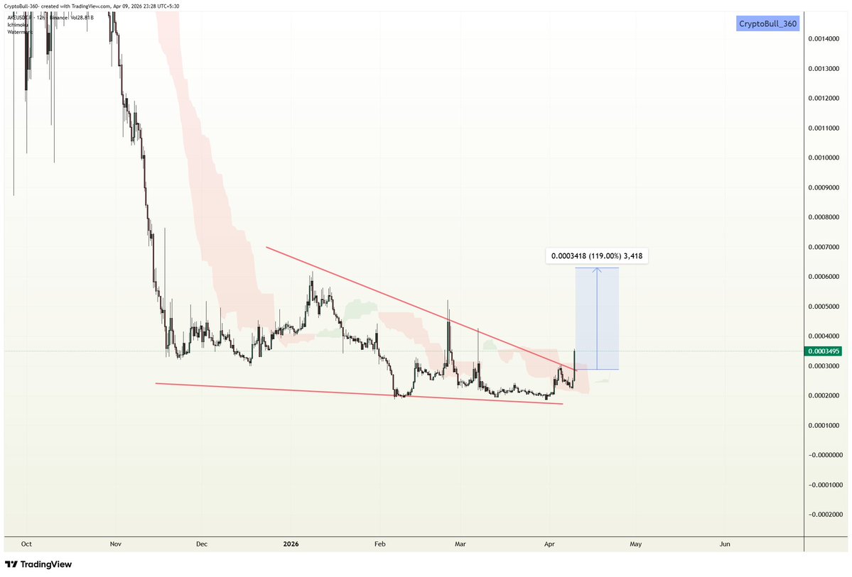 CryptoBull_360's tweet image. #AKE looks like breaking out from the descending triangle pattern on HTFs, Keep an eye on!!

$AKE #AKEUSDT