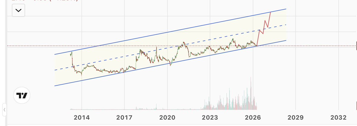 Keep__outt's tweet image. Mesela burada da küçük formasyon 2022 de başlıyor ve kendini katlıyor
Diğeri ise 2014 te formasyona başlıyor 
Bunda ise katlamasını değil formasyonu tamamlamasını beklerim
Ama şöyle de bi durum var
Büyük formasyon katlamamasına rağmen toplam kar marjı diğerini katlıyor:)
