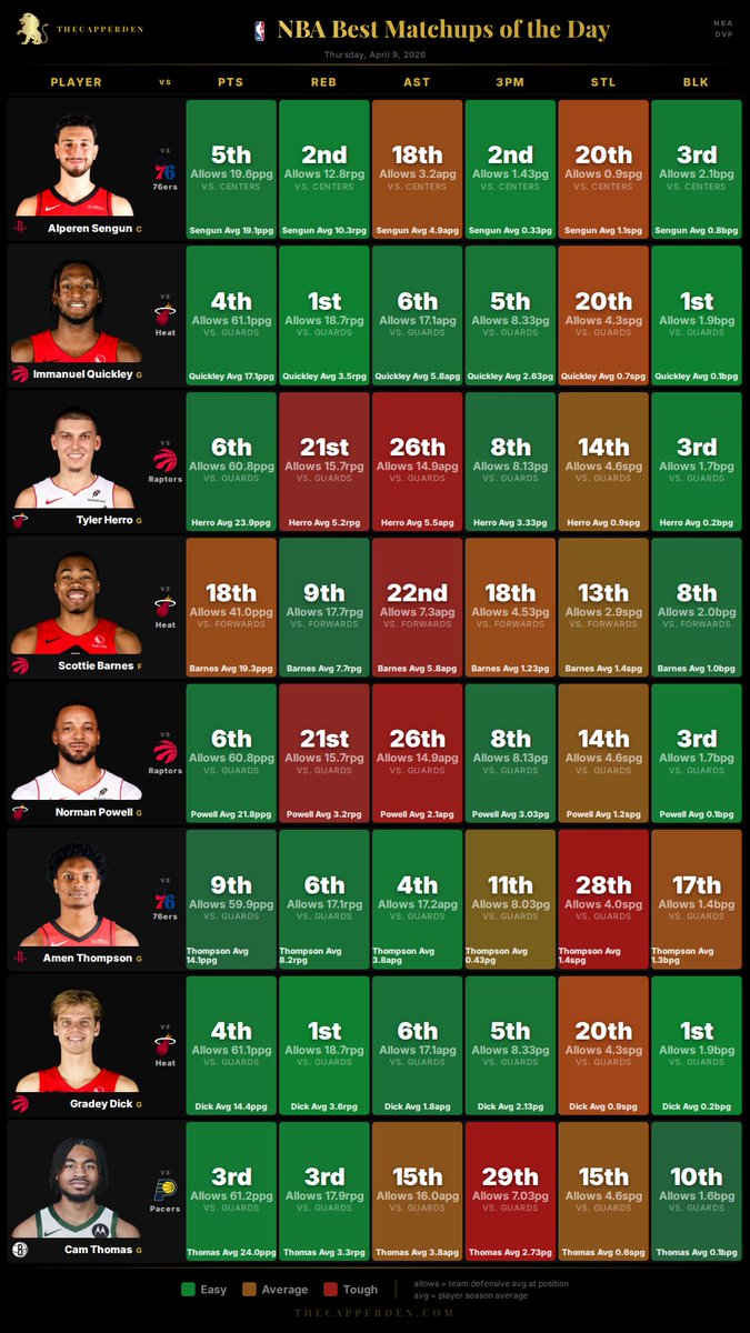 TheCapperDen's tweet photo. TODAY'S BEST NBA MATCHUPS 🏀🔥

SEE MORE SHEETS LIKE THIS FOR FREE IN OUR DISCORD (link in bio)! https://t.co/2zTyPH4AAS