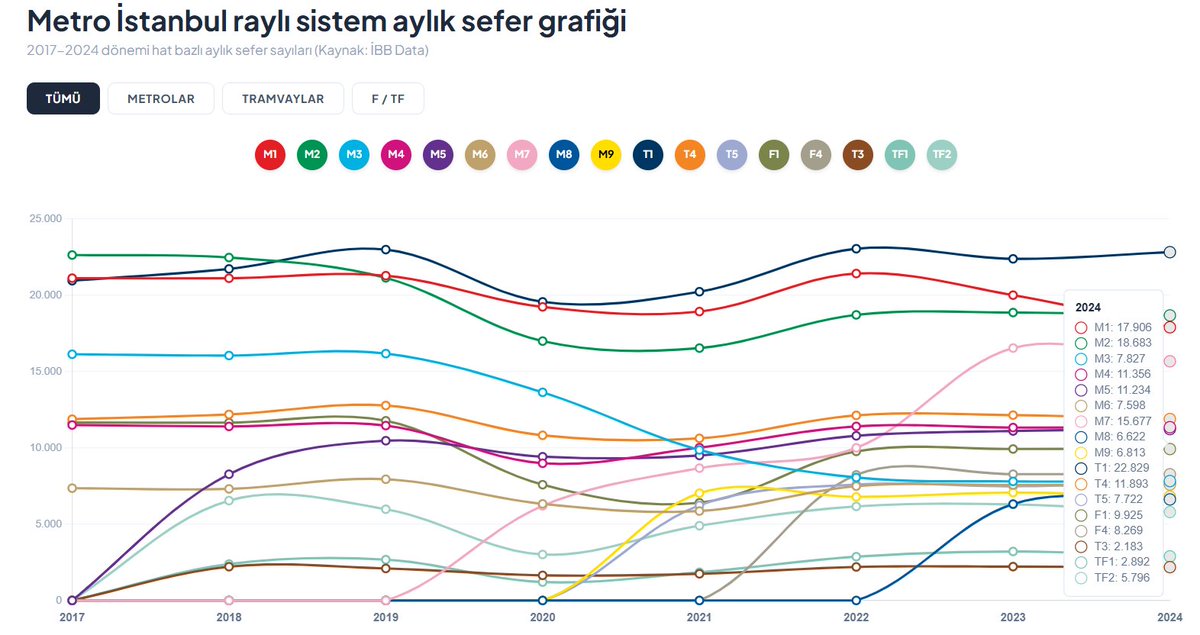 1akaplan's tweet photo. METRO İSTANBUL 
2017-2024 yılları raylı sistem AYLIK sefer grafikleri
Kaynak: ibb data

(Tüm grafikler linki en son tweette)
⬇️⬇️⬇️ https://t.co/jBWYAWYDMQ