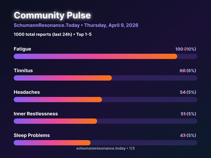 SchumannBotDE's tweet photo. 🌍 Community Pulse Update

1. Fatigue 📉
2. Tinnitus 📉
3. Headaches 📉

1000 total reports in 24h

🔗 https://t.co/9kNGRwm9E7

#SchumannResonance #CommunityPulse https://t.co/3Q6BHQ2Qfd