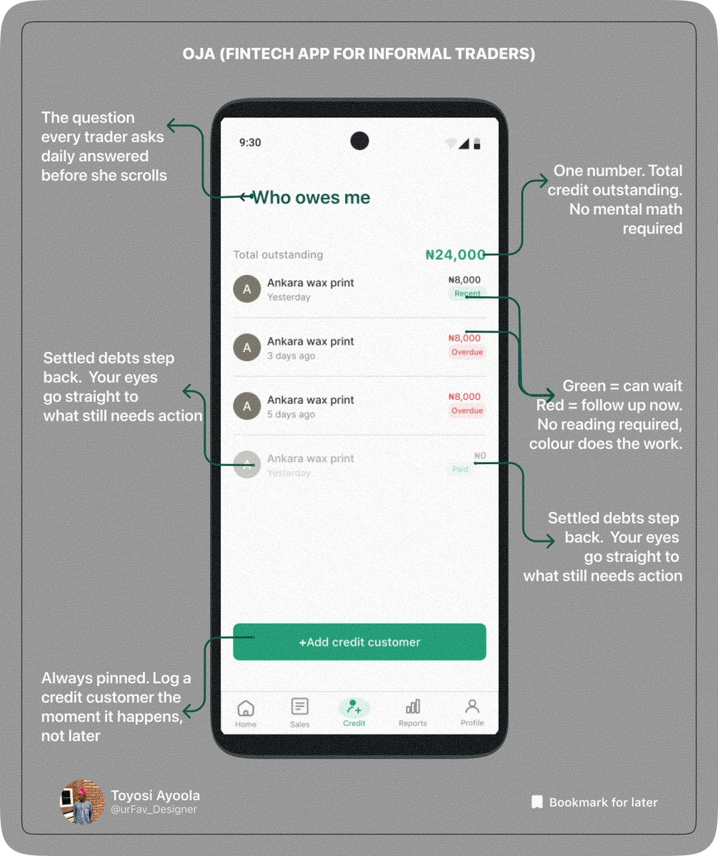 urFav_Designer's tweet image. Day 4 of designing Oja — a fintech app for Nigerian market traders.
This is the Credit Tracker screen.
Mama Tope hasn't forgotten who owes her. She just needed somewhere to put it.
Here's why every element was a deliberate decision 🧵
#uidesign #fintechapp