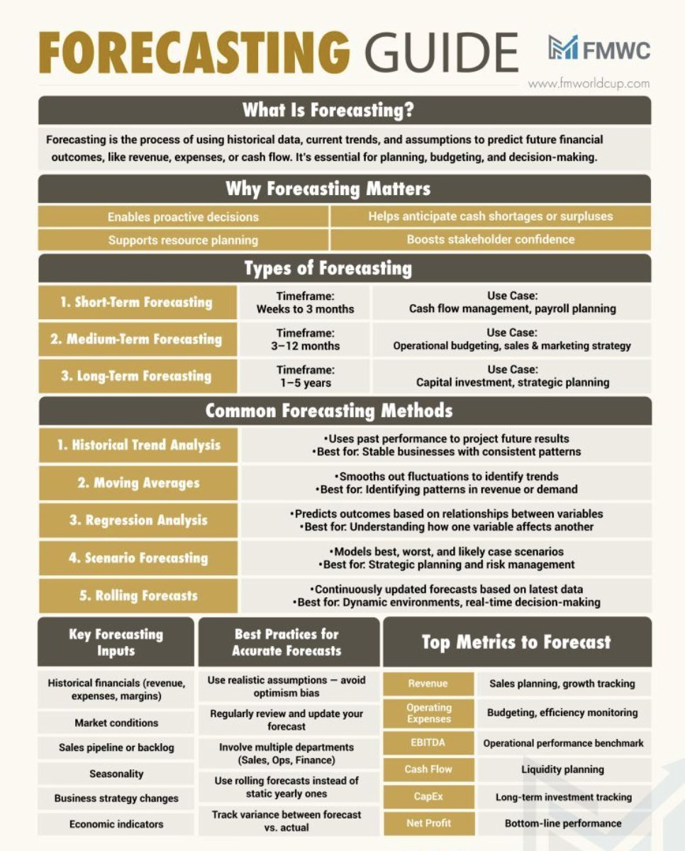 QCompounding's tweet photo. Forecasting Guide by FMWC https://t.co/j66tt5is4m