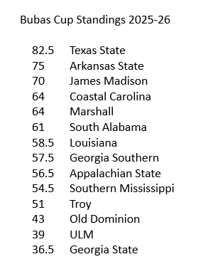 TruscottJeff's tweet photo. @SunBelt @AStateRedWolves Absolute bullshit that the @sunbelt refuses to include the best athletic department in the conference.  The actual standings: https://t.co/bA95JFCJvI