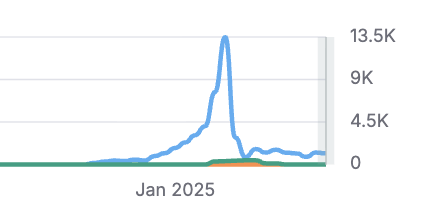irentdumpsters's tweet image. This is what happens when you one-shot a website with Claude or any other AI tool:

You build thousands of pages and think you're an SEO genie for a few months 🧞

Google will then find out and de-INDEX all of your pages
