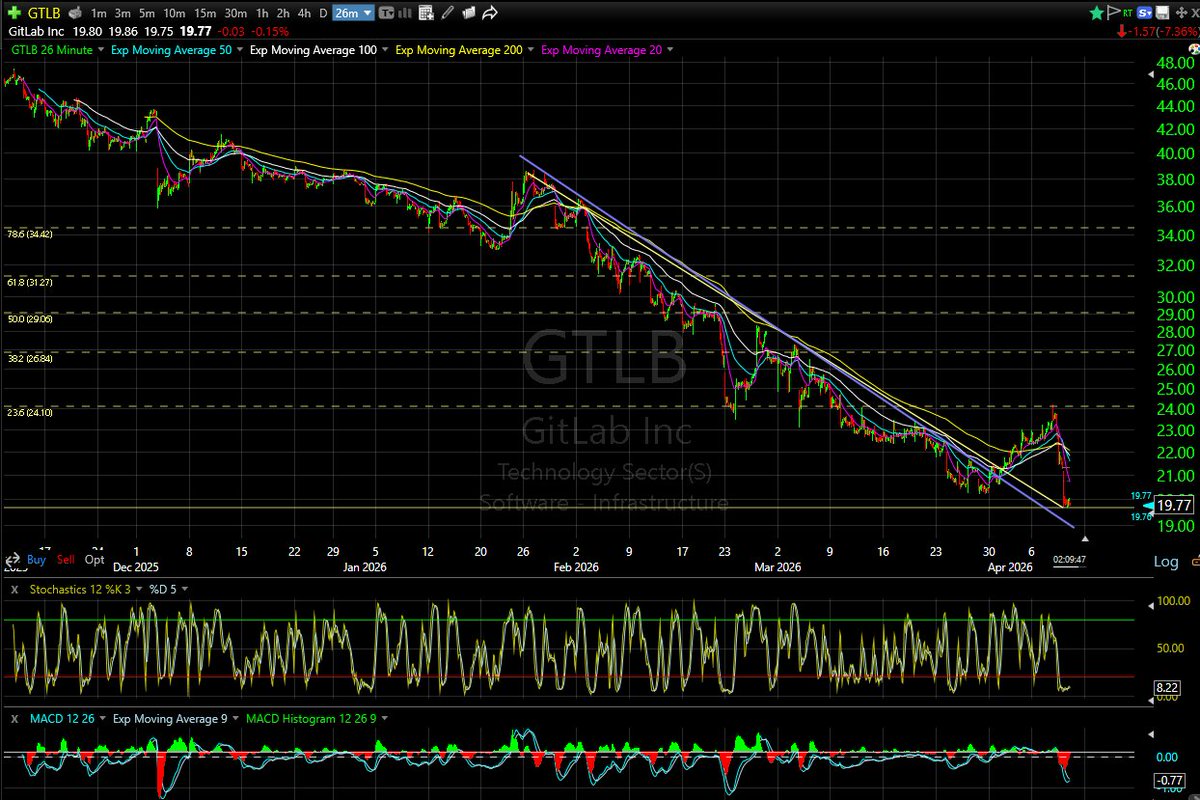 2 new positions:

I have been stalking Both the past few weeks, Obne you probably know well that just got hammered the past few days down to new ATL's

$GTLB now at $19.81

Got in next Fridays $21 Calls at $.40 the past 20 min or so.
I still think its possible they may get an