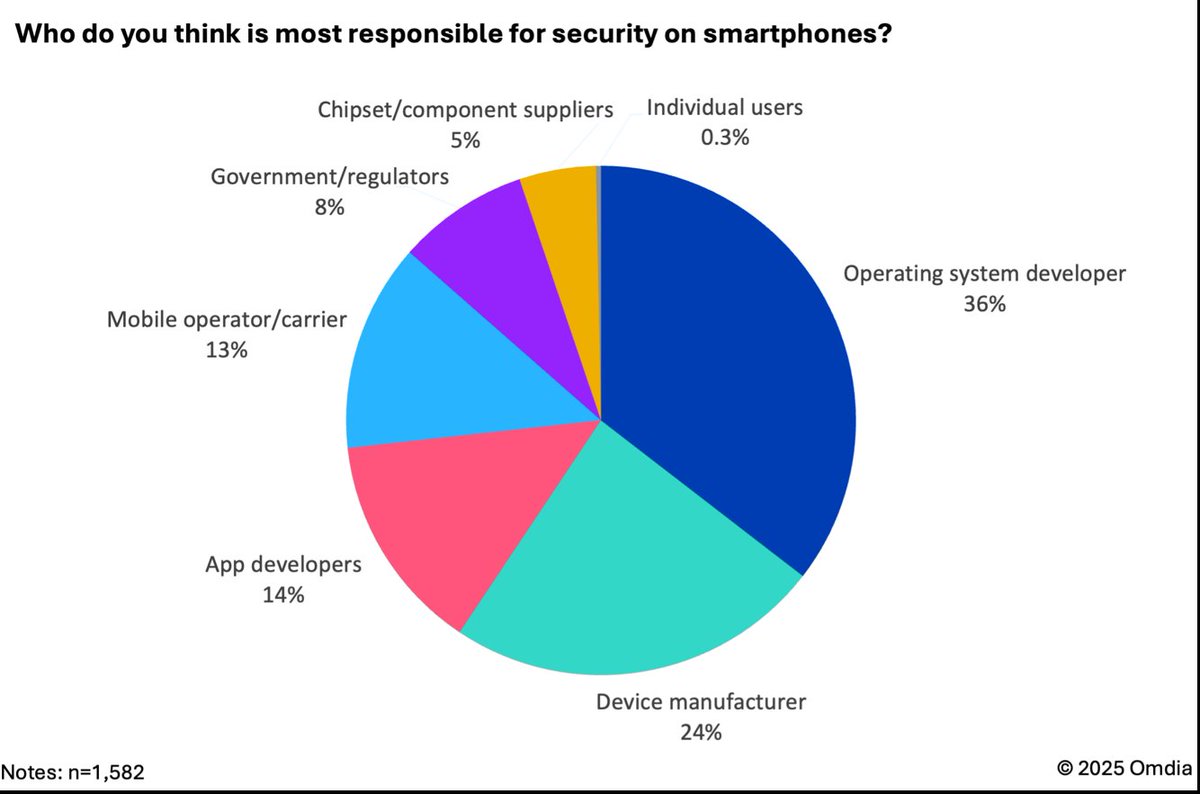 pixeluibygoogle's tweet image. Award-winning security, five years running. With Google #Pixel10, advanced hardware and software protection work seamlessly to safeguard your sensitive data-so you can rest easy.

Full report: services.google.com/fh/files/misc/…