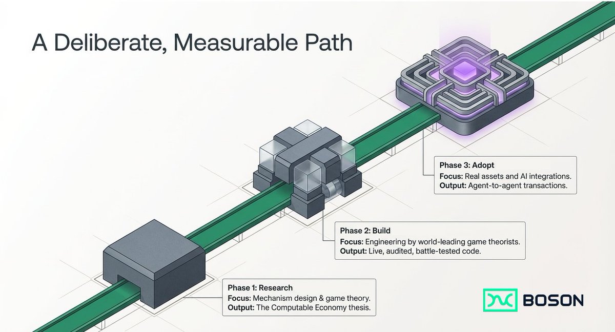 Everyone is racing to enable agents to pay.
<a href="/BosonProtocol/">Boson</a> is focused on making sure they actually deliver.
Because in agentic commerce, payment is just step one.
What really matters is whether the product, service, or data is delivered as agreed.
That’s the difference between.