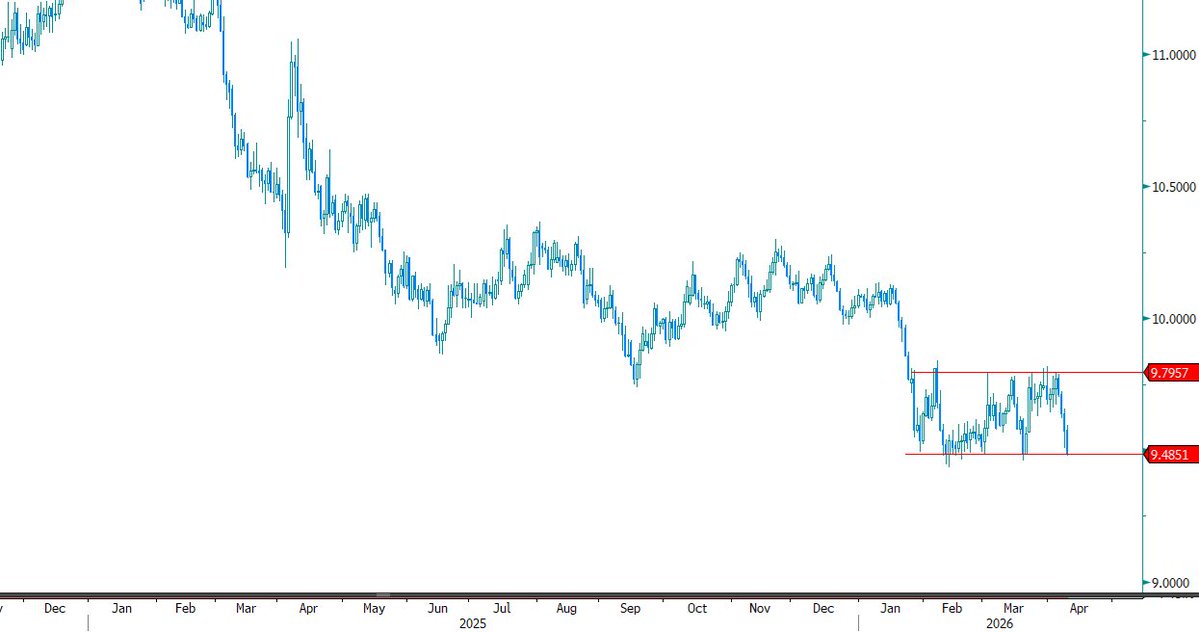 ThePriceFlow's tweet image. #NOK #USDNOK
Despite a broader downtrend, USDNOK has been stuck in a lateral range.
A break of support near 9.48 could open the door for further downside.