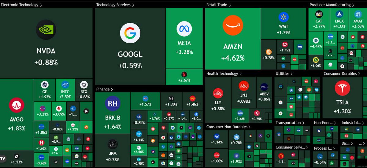 MekWeb3's tweet photo. BREAKING:

$430,000,000,000 has been added to the US stock market today.
#Btc https://t.co/XGpPxEDmLs