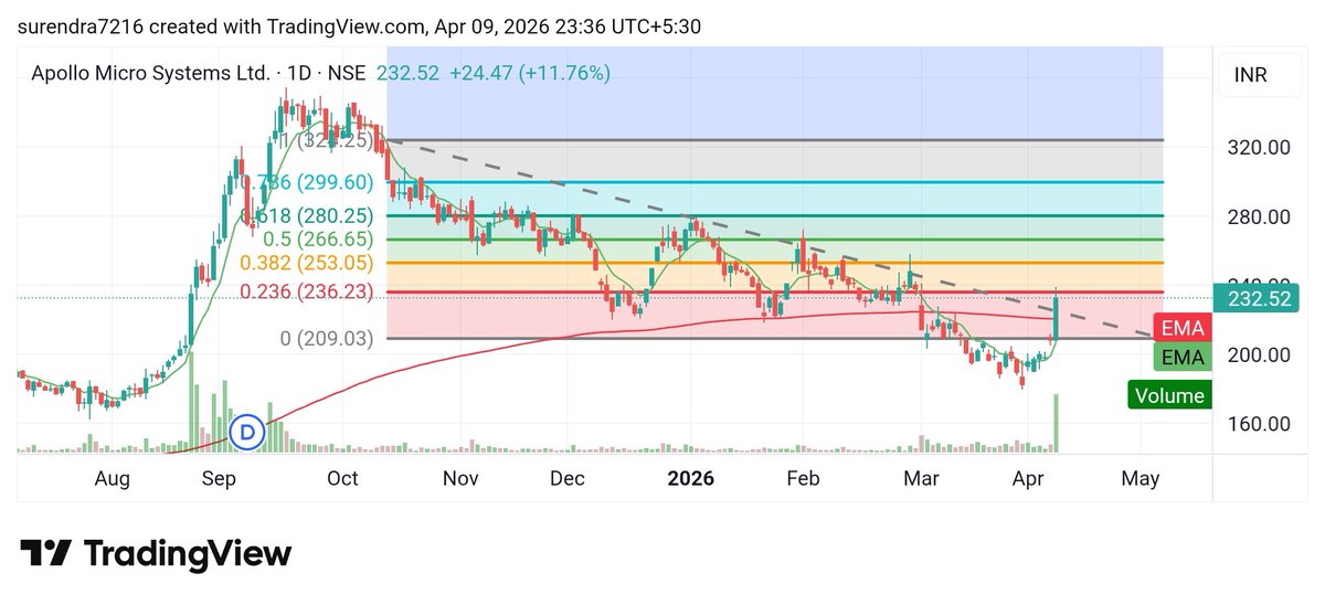 Surendraanalyst's tweet image. #Apollo_micro_systems_ltd
#Apollo 
Cmp 232 
The stock could witness an upward reversal from this level. It has the potential to rise anywhere from 5% to 30%—or even more—from here.