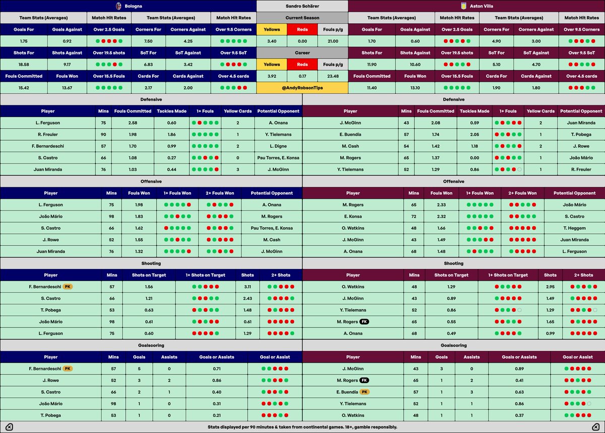 AndyRobsonTips's tweet photo. Here you go Richard…

Cheat Sheets for Porto v Forest &amp; Bologna v Villa in the Europa League.

My Tips Hub is also packed with bets for the European matches tonight.

Here: https://t.co/KqQGUv0bs8

Best of luck to everyone having a bet. https://t.co/9pYspzzjii