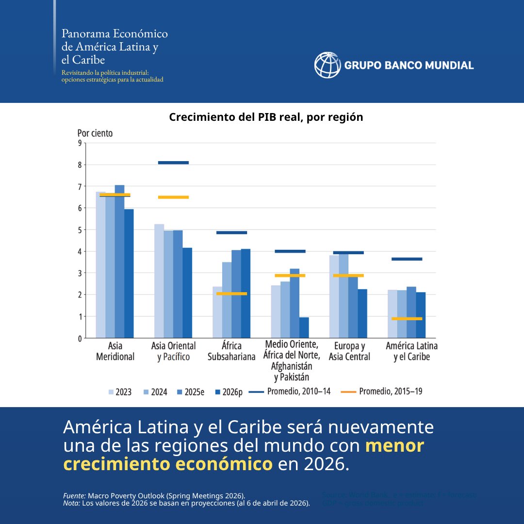 Banco Mundial | América Latina y el Caribe tweet media