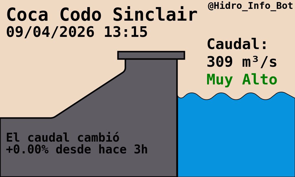 Hidro_Info_Bot's tweet image. Hidroeléctrica Coca Codo Sinclair
#CocaCodoSinclair #CCS

🌊Caudal: 309.00 m³/s
+0.00% desde hace 3h