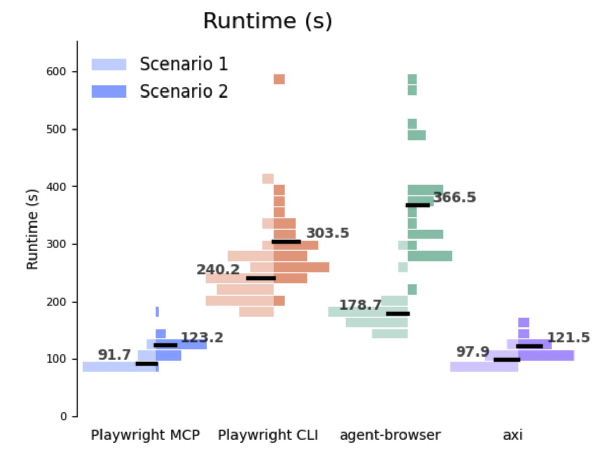 MikaylaRoseT's tweet photo. @kunchenguid Axi ended up right on par with playwright MCP. Probably not distinguishable with n=20 runs, would have to collect more data to say anything definitive.

Way ahead of playwright-cli and agent-browser. https://t.co/rSnPGolOZP