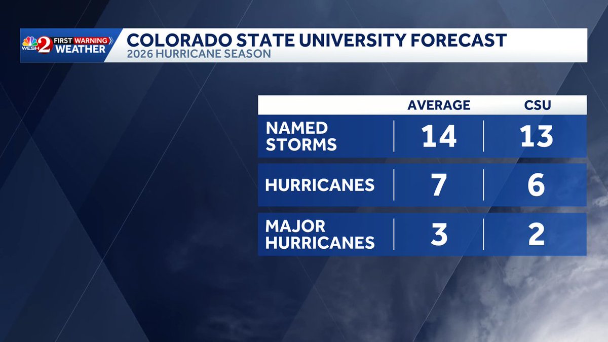 CamTranTV's tweet image. Colorado State University released its hurricane forecast this year and the numbers are slightly below average. Coming up on @wesh2 at 4pm we explain why the lower numbers and how it compares to WESH's official forecast! 
#wesh #weather #hurricane #season #outlook