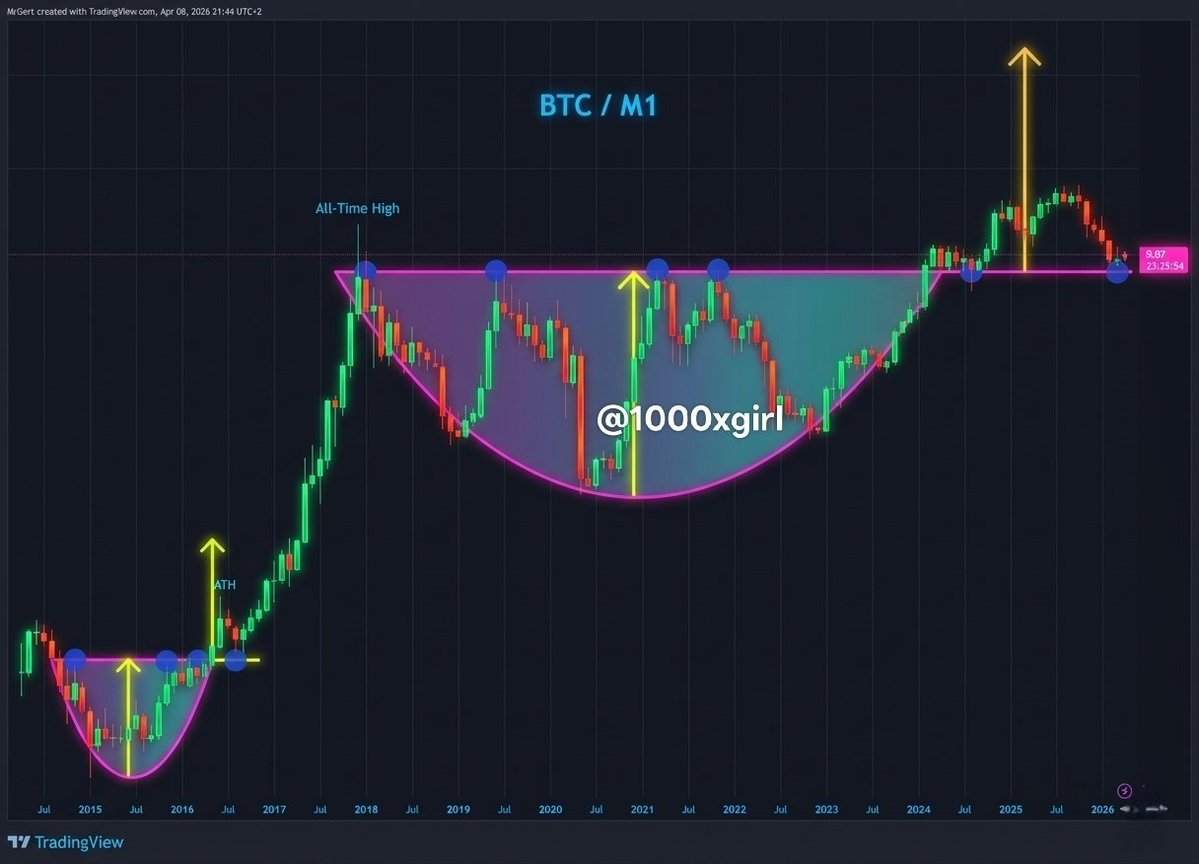 1000xgirl's tweet image. ✅Retest complete. 

Bears are officially TRAPPED.🐻💀

The supply is gone. 💵

The pump is inevitable. 📈

Enjoy the ride to the stratosphere! 🌌

SEND IT.🚀🔥

$BTC #BTC #Bullish