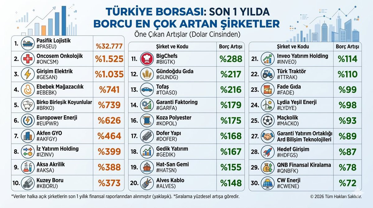 orhnrck's tweet image. SON BİR YILDA BORCU EN FAZLA ARTAN ŞİRKETLET

#paseu Pasifik Lojistik - %32.777
#oncsm Oncosem Onkolojik - %1.525
#gesan Girişim Elektrik - %1.035
#ebebk Ebebek Mağazacılık - %741
#brko Birko Birleşik Koyunlular - %739
#eupwr Europower Enerji - %626
#akfgy Akfen Gyo - %464
#izinv