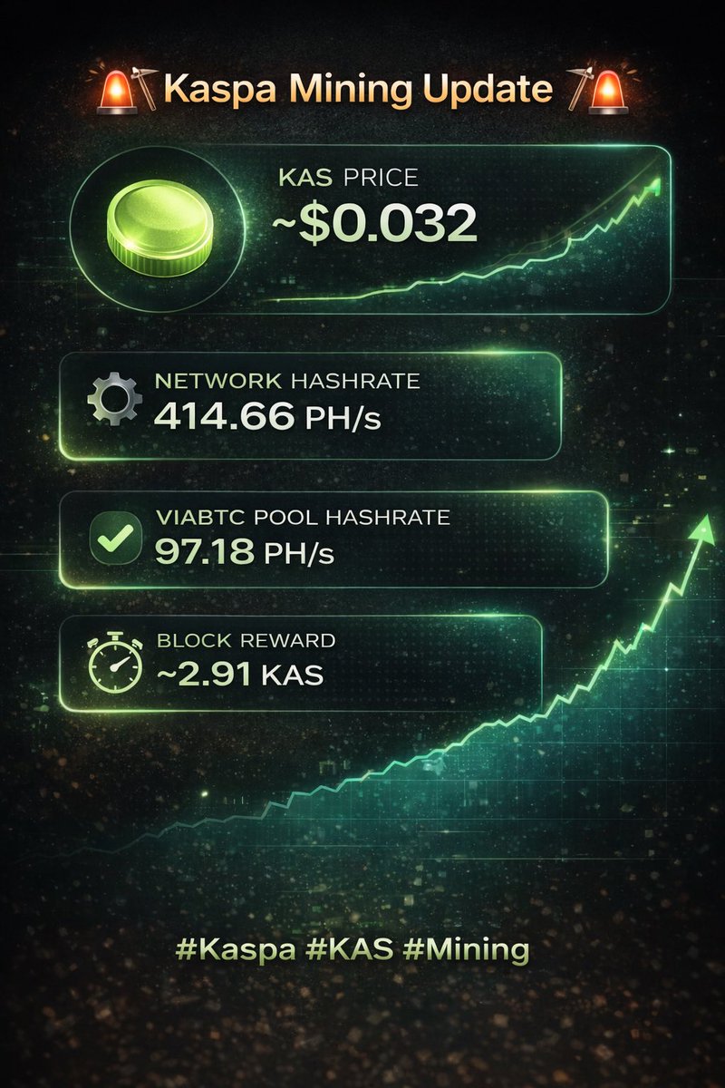 ViaBTC's tweet image. ⛏️ Kaspa Mining Update ⛏️

KAS ~$0.032 📊
Network: 414.66 PH/s ⚙️
ViaBTC Pool: 97.18 PH/s

Block reward: ~2.91 KAS
Fast 1s blocks keep payouts consistent ⏱️

Stable hashrate + steady output = reliable mining conditions.

Mining KAS or rotating? 👇

#Kaspa #KAS #Mining