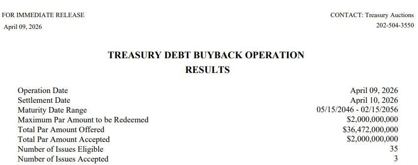 CryptoNewsHntrs's tweet image. 🚨 BREAKING: 🚨

🇺🇸 US TREASURY JUST BOUGHT BACK $2,000,000,000 OF ITS OWN DEBT, BRINGING THE TOTAL TO $17 BILLION THIS MONTH.

#USDEBT #Treasury #FinanceNews #Economy