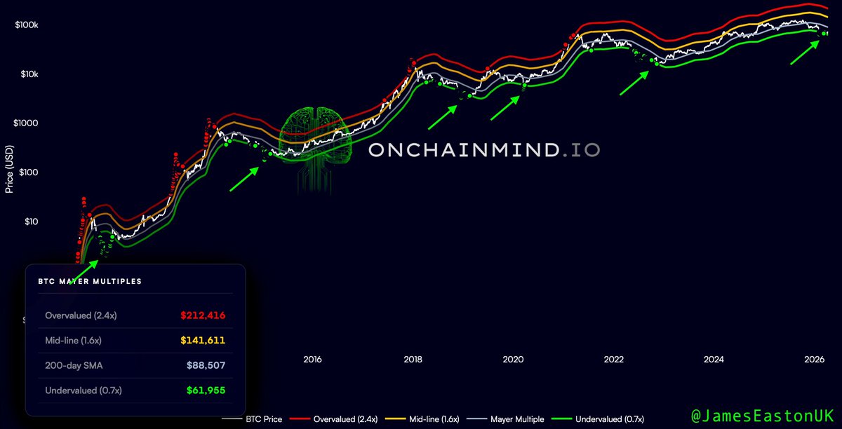JamesEastonUK's tweet image. $BTC 🟠

What an absolute GIFT we’ve been given. 

Study this chart &amp;amp; understand, patience pays. 

h/t: @OnChainMind 🧠