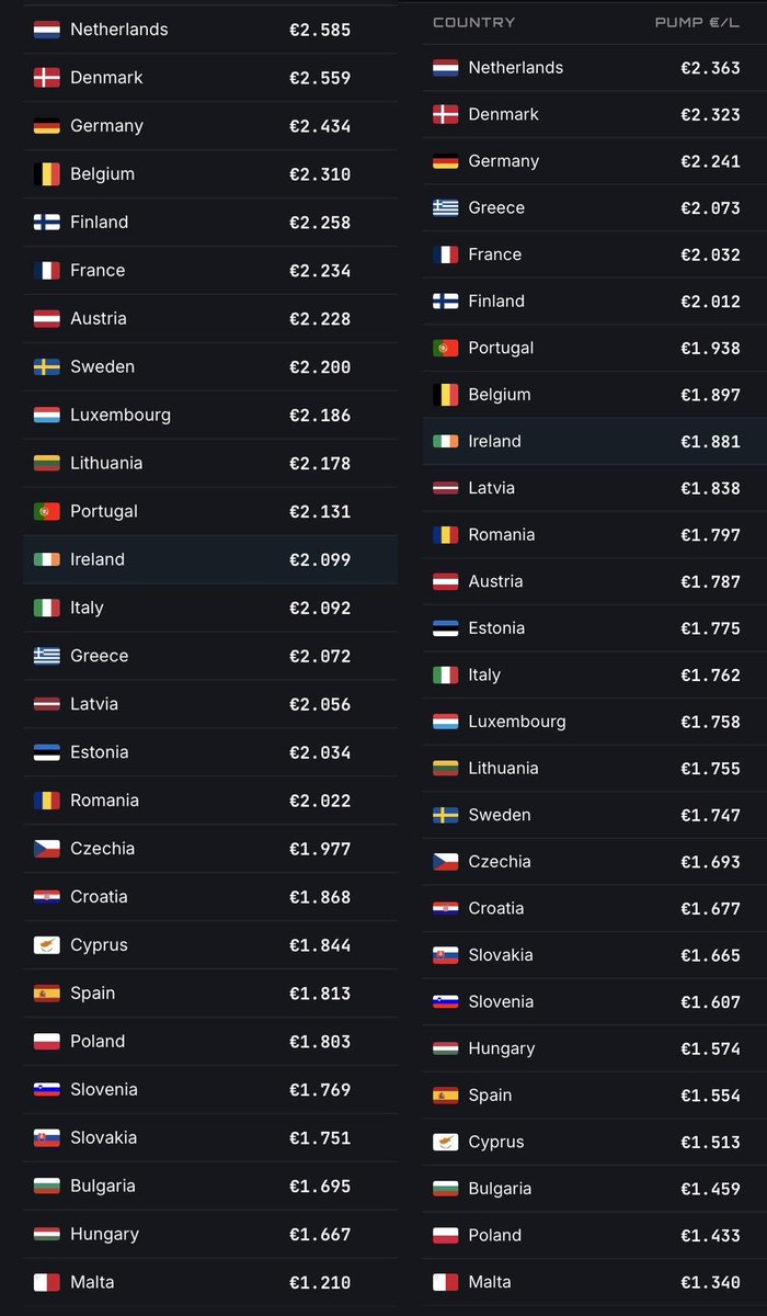 pl_european's tweet image. Fuel prices across the 27 EU member states:

Left: diesel prices
Right: petrol prices

Petrol is more expensive than in Ireland in 8 countries, while diesel is higher in 11 EU member states.

#fuelprotest #fuelprotests #fuelpricehike