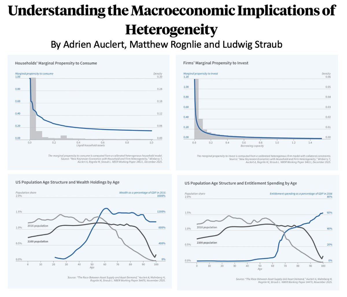 Are We All Alike? Understanding the Macroeconomic Implications of Heterogeneity ? by <a href="/a_auclert/">Adrien Auclert</a> M. Rognile  &amp; <a href="/ludwigstraub/">Ludwig Straub</a> 
1️⃣Macro ≠ representative agent heterogeneity (income, wealth, beliefs) is first-order for aggregates.
2️⃣Who you are matters: MPCs, expectations...