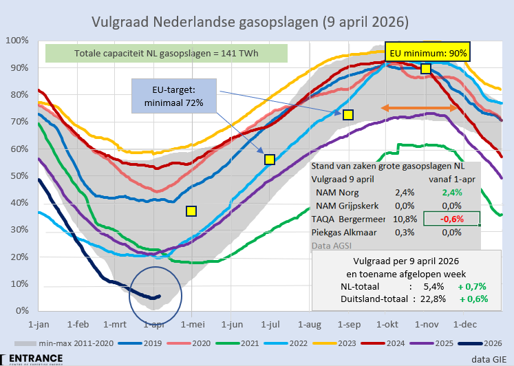 Vanaf 1 april is EBN (Norg) begonnen met vullen. Verstandig, want in 2022 wachtten we te lang waardoor toen in augustus, toen de nood steeds hoger werd, de prijzen 'door het plafond' gingen. 
Marktpartijen (B-meer &amp; G-kerk) hebben geen enkele incentive dat ook te doen en het