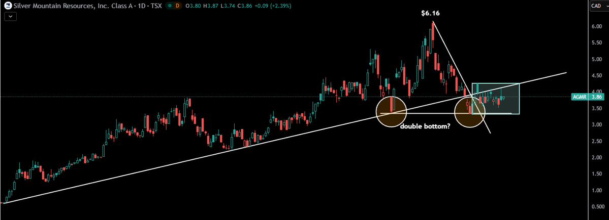 TheApeOfGoldST's tweet image. $AGMR.to - Silver Mountain Resources

From an investment perspective, I believe this is one of the best #Silver investments in the world, on the fundamental aspect. I don't believe it is my most leveraged #silver play or that it will do "the best gains" of all my silver stocks,