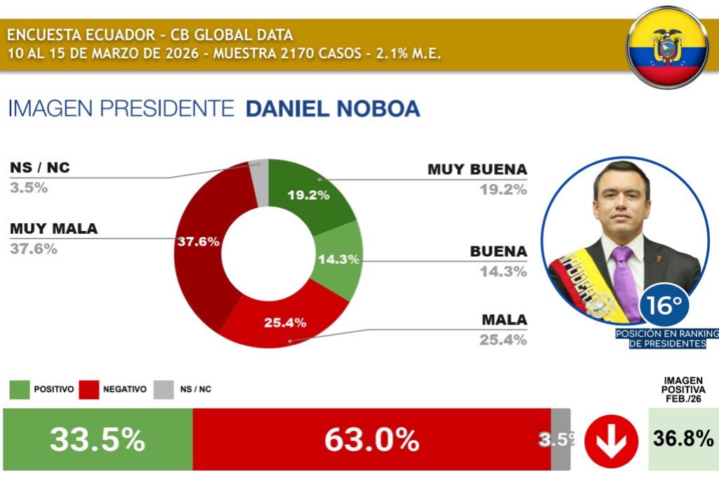 csr_costa's tweet photo. @Primicias Noboa debe ser el único mandatario en el mundo que no entiende que gobierna para todo el país, no solo para la pequeña porción que aprueba su gestión. La gran mayoría espera mejoras y solo recibe burlas, humillación y maltrato por exigir lo básico: luz y seguridad. https://t.co/3MSXEQmh5b