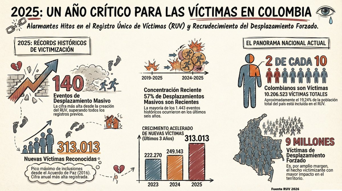 Omar7Garzon's tweet photo. En el #9DeAbril, hablo desde la memoria de quienes somos víctimas. En 2025, Colombia alcanzó el mayor reconocimiento de víctimas desde el acuerdo de paz
No es solo un número, es un llamado urgente a no normalizar, a reconocer lo que sigue pasando y a no fallarle a las víctimas. https://t.co/xr3Z57EUil