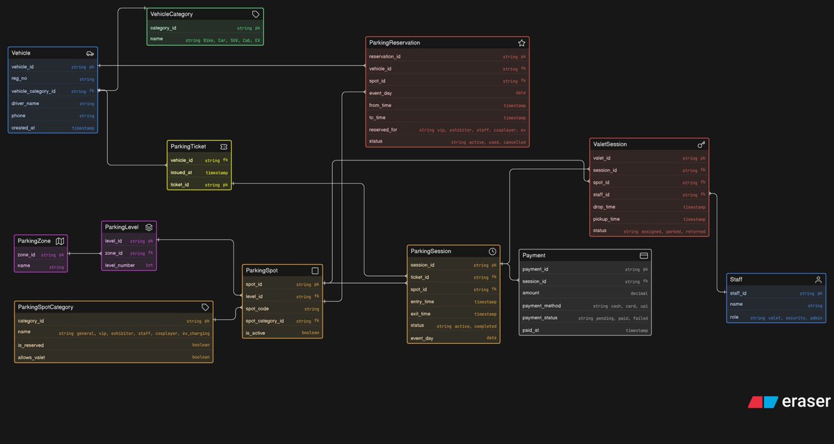 dev__jayesh's tweet photo. Started with confusion around basic ERDs.
Ended up designing a full parking system — sessions, reusable spots, valet, reservations.
Still far to go, but this felt like a real jump. 💪🙌
@Hiteshdotcom @nirudhuuu @yntpdotme @ChaiCodeHQ @piyushgarg_dev 
#buildinpublic #chaicode #db https://t.co/BsPzPnP7A5