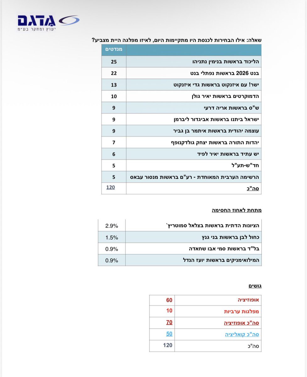 דפנה ליאל tweet media