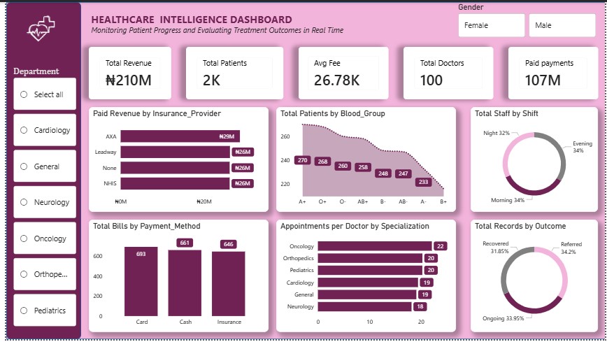 PeterFatd1's tweet image. Built this in class today 🚀

My students created a full Healthcare Intelligence Dashboard in Power BI — from data model ➝ star schema ➝ DAX ➝ final visuals.

Real skills. Real results. 📊

#PowerBI #DataAnalytics #DAX #DashboardDesign