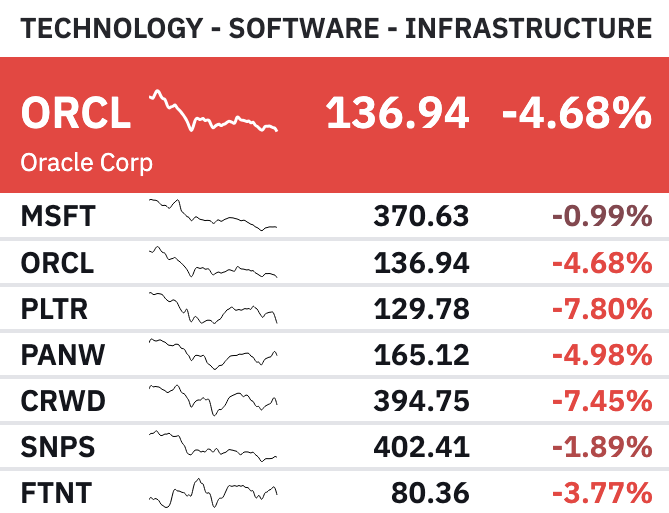 This is all of software today. 

It's ugly, but once again it is rooted in a very programmed (literally, algorithmically programmed) belief that the markets have about software in the age of AI. 

Once again, if the market believes Claude will destroy every software company, then