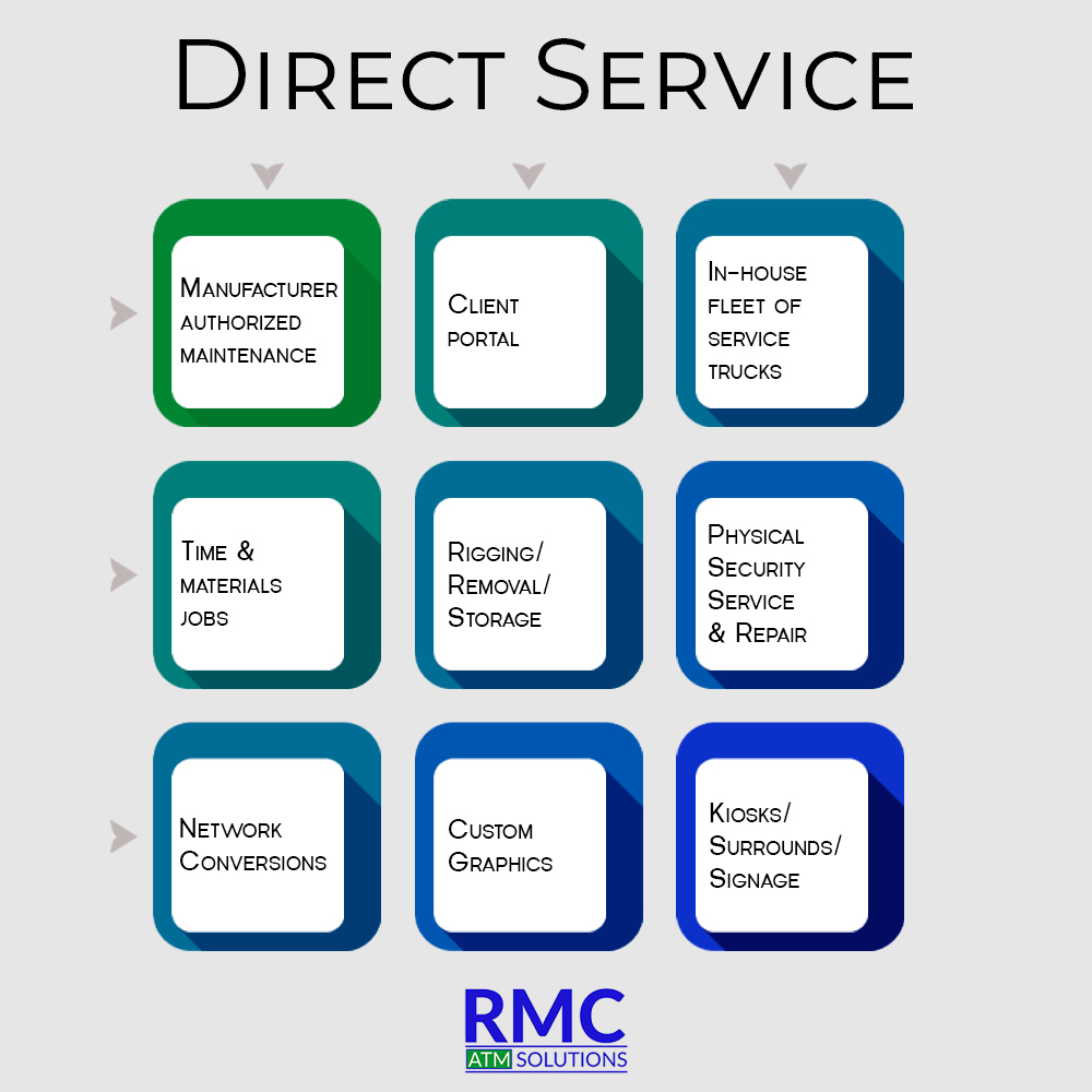 rmcatmsolutions's tweet photo. RMC delivers direct service built for the demands of modern banking to help financial institutions keep equipment reliable, protected, &amp; customer ready. 
#DirectService #FinancialServices #BankingTechnology #ATMService #ITMService #ATMManagement #BankingOperations https://t.co/CXtYtVVKX6