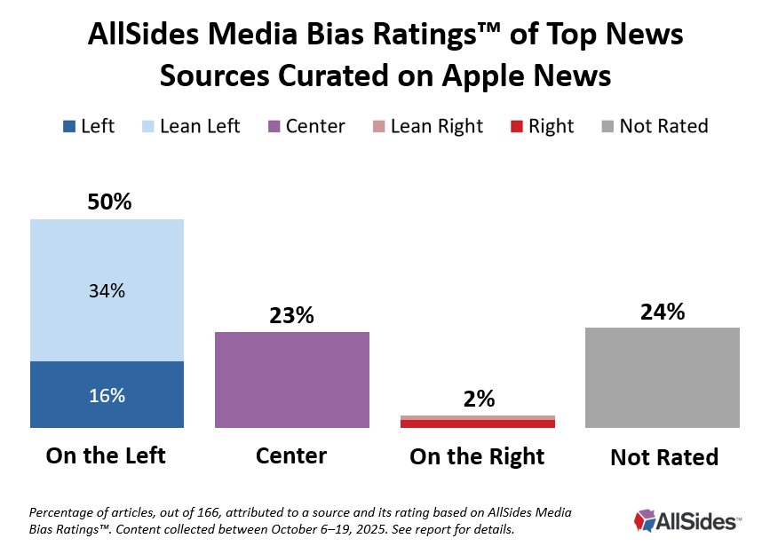 AllSides tweet media