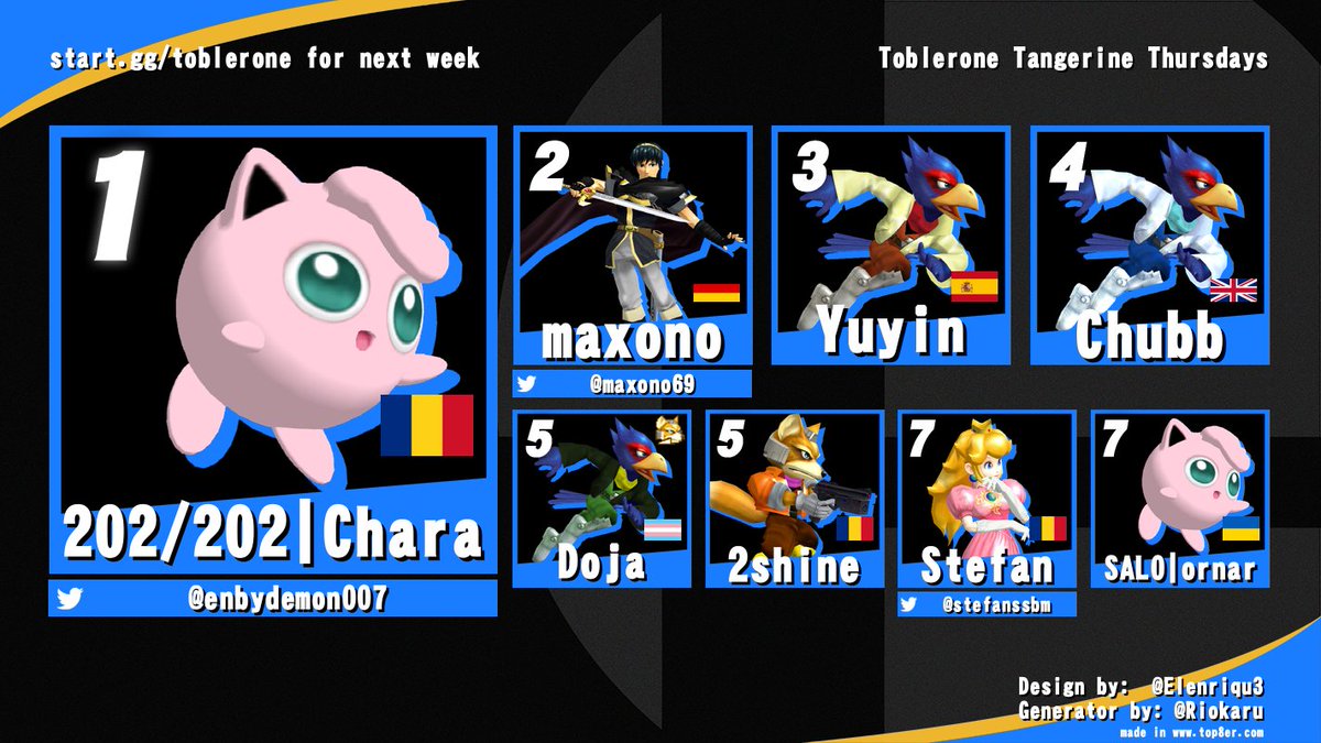 enbydemon007's tweet photo. Toblerone 207 pre sapf for some people, til next week every1
1st: @enbydemon007 
2nd: @maxono69 
3rd: Yuyin
4th: Chubb
5th: Doja
5th: 2shine
7th: @stefanssbm
7th: ornar https://t.co/aVpJNwYRbq