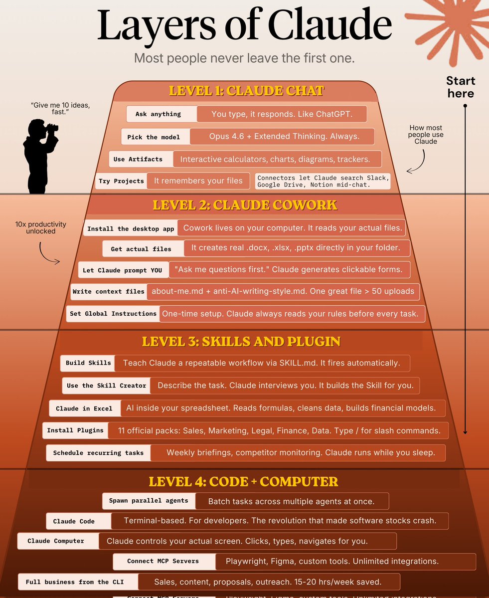 🚀 How to climb all 4 layers of Claude in one weekend (even if you just ...