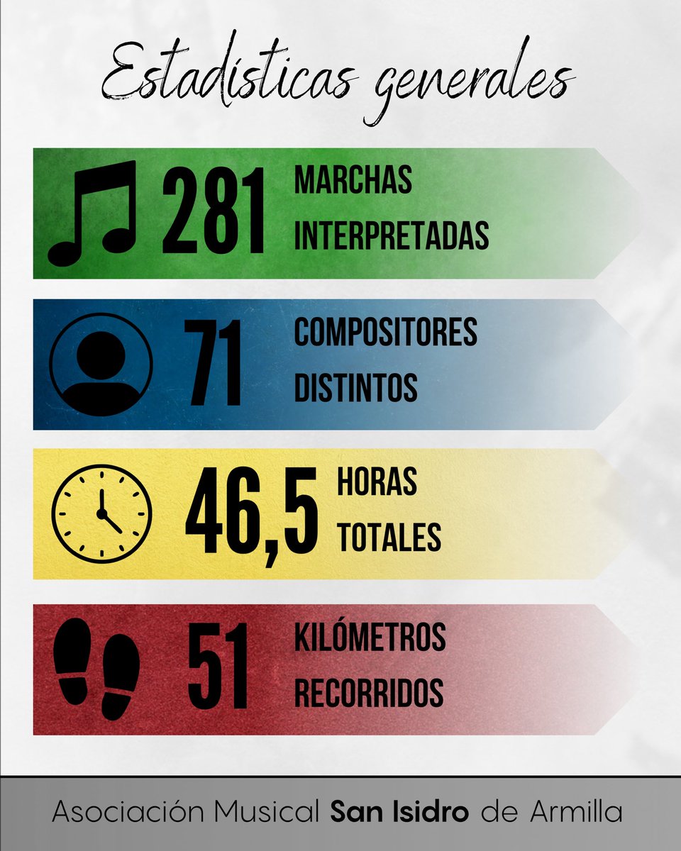 BandadeArmilla's tweet photo. 📊 ¡Vuelven un año más las 𝐞𝐬𝐭𝐚𝐝𝛊́𝐬𝐭𝐢𝐜𝐚𝐬 de nuestra Semana Santa de 2026!

Comprobaremos qué compositores y qué marchas han sido las más sonadas en esta semana pasada, haciendo especial hincapié en la música 𝐠𝐫𝐚𝐧𝐚𝐝𝐢𝐧𝐚 que se ha interpretado.

Continúa el hilo… 🧵
