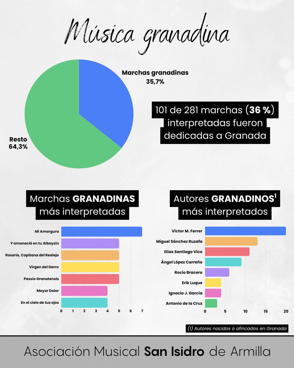 📊 ¡Vuelven un año más las 𝐞𝐬𝐭𝐚𝐝𝛊́𝐬𝐭𝐢𝐜𝐚𝐬 de nuestra Semana Santa de 2026!

Comprobaremos qué compositores y qué marchas han sido las más sonadas en esta semana pasada, haciendo especial hincapié en la música 𝐠𝐫𝐚𝐧𝐚𝐝𝐢𝐧𝐚 que se ha interpretado.

Continúa el