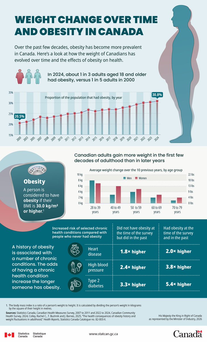 Statistics Canada tweet media