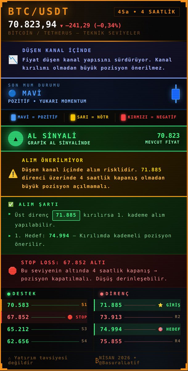 BasuralLatif's tweet photo. BTC/USDT 4 Saatlik Teknik Analiz ₿

#Bitcoin #BTC #BTCUSDT #TeknikAnaliz #DüşenKanal #AlSinyali #Kripto #Crypto #ForexTürkiye #Trader #TradingView #BasuralLatif https://t.co/c41aifMVdN