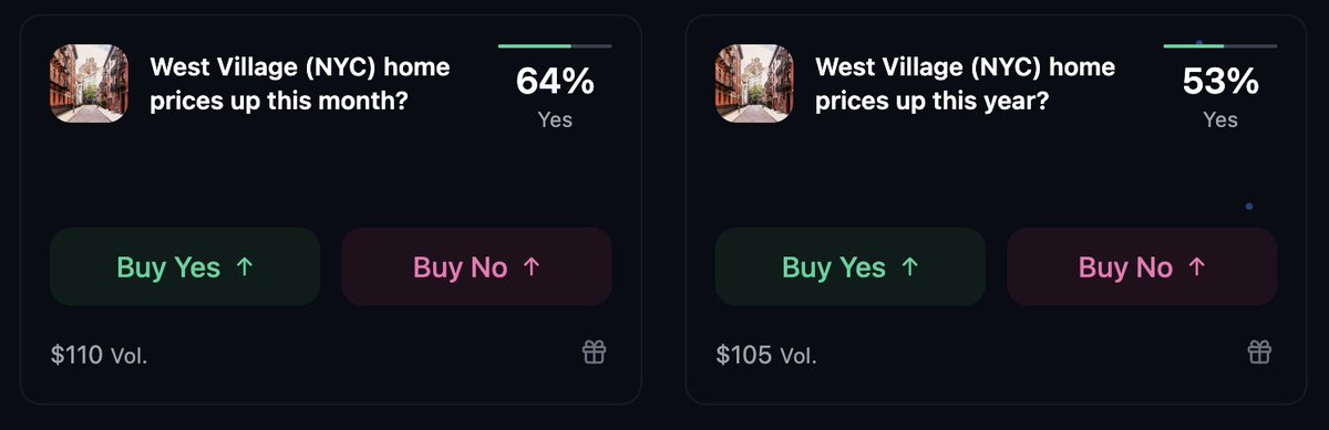 New markets live! 🚨

West Village (NYC) home prices up this month and this year?

Odds are currently at a 64% chance they are up this month and 53% chance they are up this year 🔮

Predicting real estate price changes in neighborhoods is going to be huge 🧵