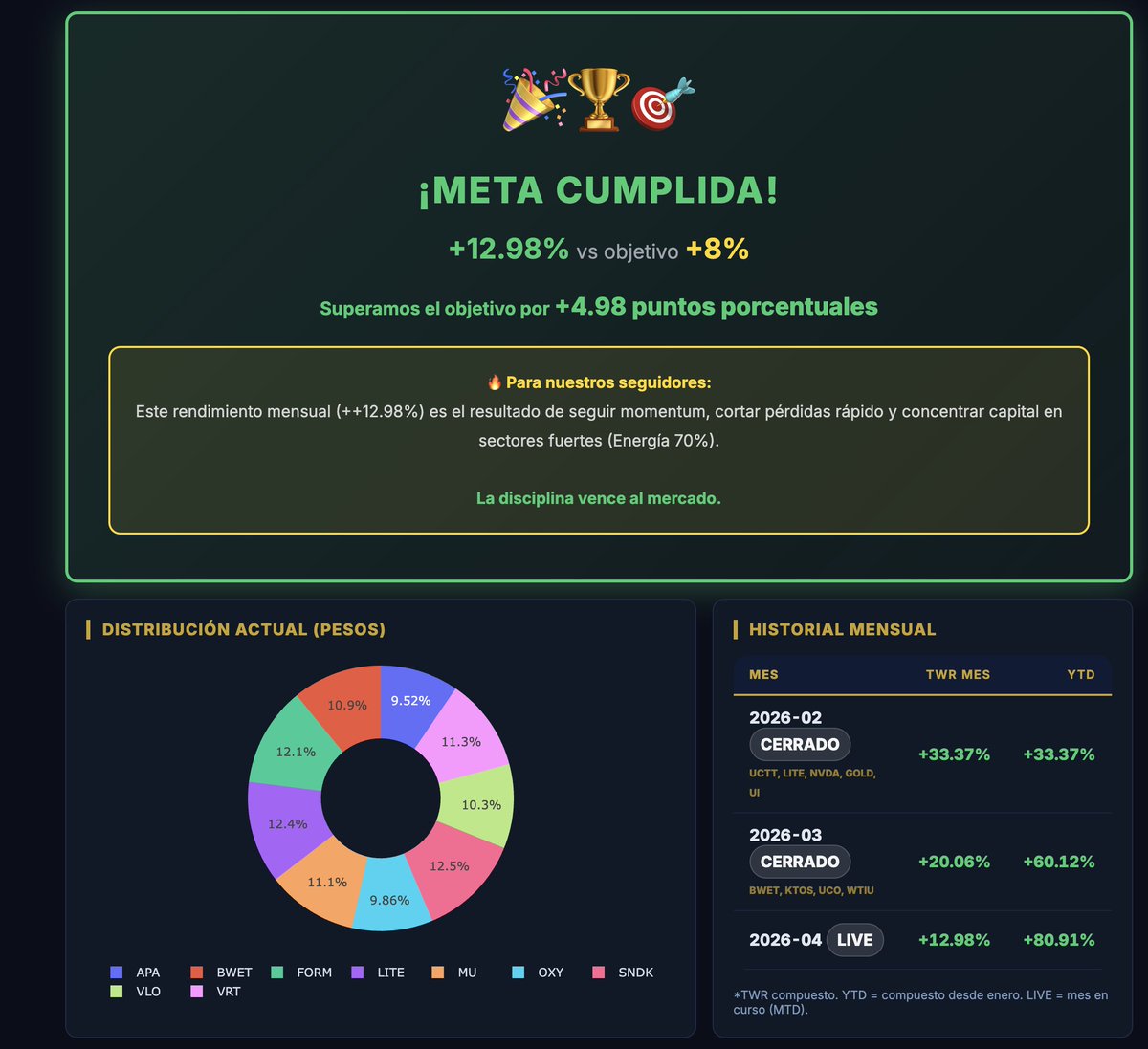 meridianquantum's tweet photo. 🏆 META CUMPLIDA: +12.98% vs objetivo +8%

Hoy Superamos por +4.98 puntos porcentuales en solo 3 días.

Alta volatilidad petrolera, ceasefire colapsado, mercado en pánico.

Nuestro sistema Alpha Quantum sigue invicto.

📊 https://t.co/6xWeEe5hyB https://t.co/8ZnFslVUf3