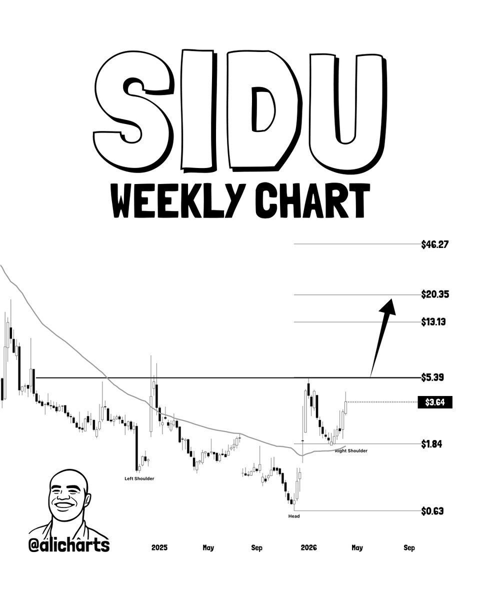 alicharts's tweet photo. Sidus Space $SIDU appears to be forming a head and shoulders bottom. This structure points to $5.42 as the trigger.

A break above $5.42 would confirm the breakout and open the door for a move toward $13–$20, where the stock could face resistance and consolidate before any continuation higher.

On a longer horizon, a move toward the $46 area (near the 200-week MA) becomes possible if momentum sustains.

From a structure standpoint, there are a few positives:

• Price is trading above the 50-week MA for the first time
• The recent breakout above the 50-week MA held on retest
• Momentum is rebuilding after base formation

Fundamentally, the company has traction:

• Contracts with Lone Star Data Holdings (~$120 million)
• Inclusion in a large IDIQ contract framework
• Ongoing work with NASA

The setup offers asymmetric upside, but with meaningful downside risk. Position sizing matters here.