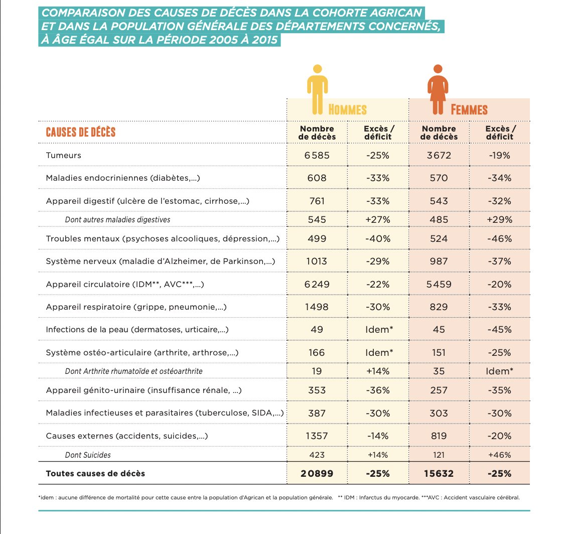 <a href="/askolovitchC/">claude askolovitch</a> <a href="/CamilleGirerd/">Camille Girerd</a> Pour "contre-checker" efficacement, cher Claude, encore faut-il ne pas détourner les études qu'on utilise (sans vraiment les comprendre.)
=> L’étude française Agrican, sur une cohorte de plus de 180 000 personnes suivies depuis 2005, indique que 6 types de cancer ont été