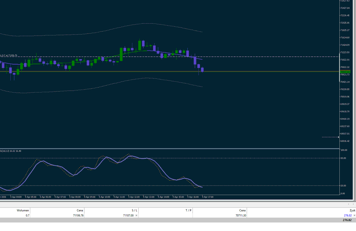 MastermindZX's tweet image. #trading #bitcoin #daytrading #algotrading #dzienniktradera #krypto #Crypto

Co to jest ten cały trading ? 

Trzymam shorta na otwarciu sesji. Nie było spadków, nie było wzrostów, mam prawo podejrzewać że chodzi o płynność. Czyli co robię ? nie wróże, wykorzystuje szanse i