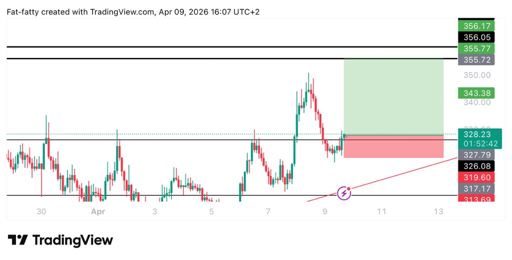 Learnernoearner's tweet image. #TAO $TAO LONG TRADE

ENTRY: 328

TARGET: 355

STOPLOSS: 318.5