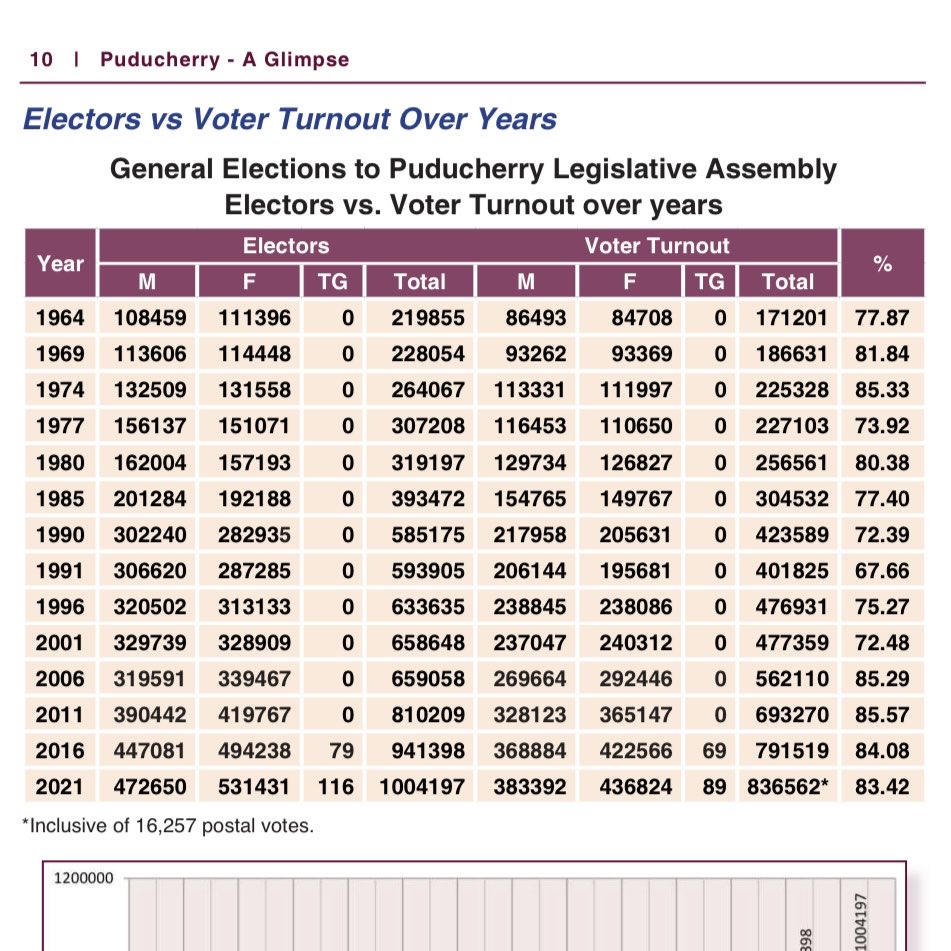 CineKingsley's tweet image. Pondicherry After Voting Ends

Registered Voters:

2021 - 1,004,507
2026 - 9,44,211 (After SIR)

Voter Turnout % :

2021 - 83.42% (8,36,562)
2026 - 89.08% (8,41,103*)
                       just 4,500* increase

ZERO TVK &amp;amp; VIJAY factor😂
Hence Proved, Dummy Bawa @TVKVijayHQ 😂